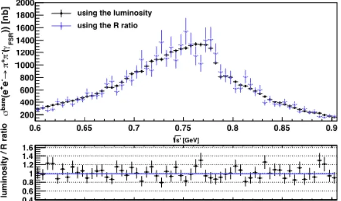 Fig. 2. Comparison between the methods to extract σ π π explained in the text — us- us-ing the luminosity (black) and normalizing by σ μμ (blue)