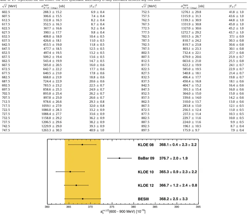 Fig. 7. Our calculation of the leading-order (LO) hadronic vacuum polarization 2 π contributions to ( g − 2 ) μ in the energy range 600–900 MeV from BESIII and based on the data from KLOE 08 [6] , 10 [7] , 12 [8] , and BaBar [10] , with the statistical and