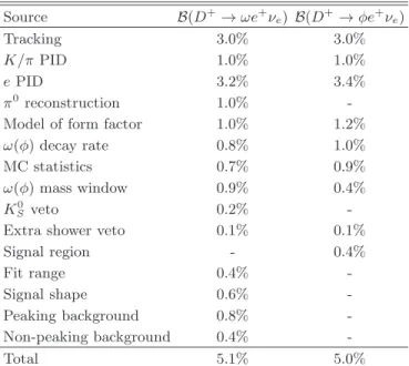TABLE II. Measured branching fractions in this paper and a comparison to the previous measurements [4, 5].