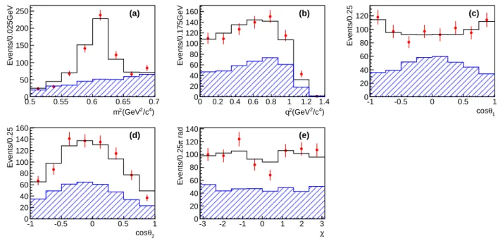 FIG. 4. Projections of the data set (points with error bars), the fit results (solid histograms) and the sum of the background distributions (filled histogram curves) onto (a) m 2 , (b) q 2 , (c) cos θ
