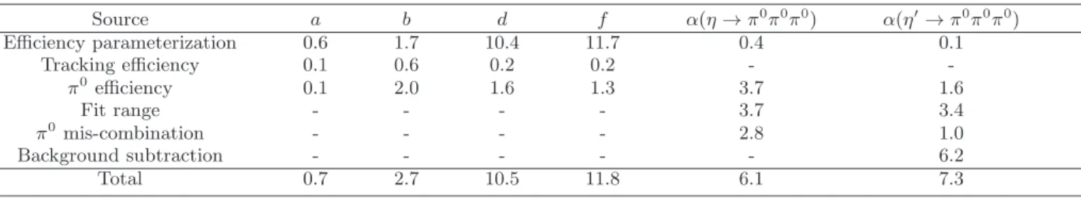 TABLE I. Summary of systematic uncertainties for the measurements of the matrix elements (all values are given in %)