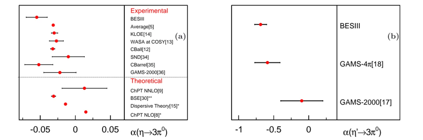 FIG. 7. Comparison of experimental measurements and theoretical predictions of the matrix elements for (a) η → π 0 π 0 π 0 and (b) η ′ → π 0 π 0 π 0