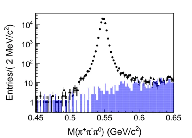 FIG. 1. Invariant mass spectrum of π + π − π 0