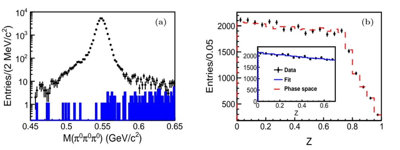 FIG. 4. (a) Invariant mass spectrum of π 0 π 0