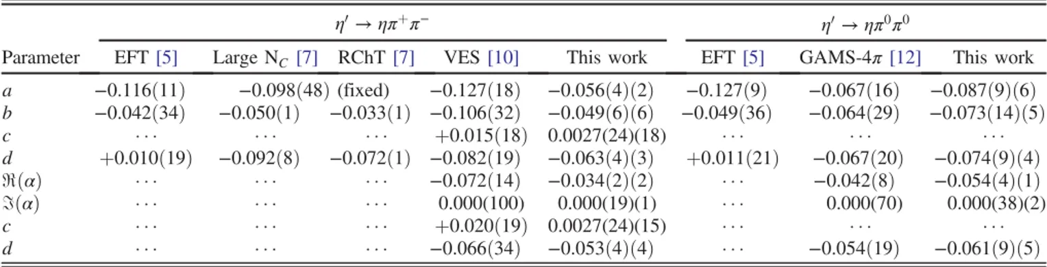 TABLE II. Experimental and theoretical values of the Dalitz plot parameters for η 0 → ηπ þ π − and η 0 → ηπ 0 π 0 