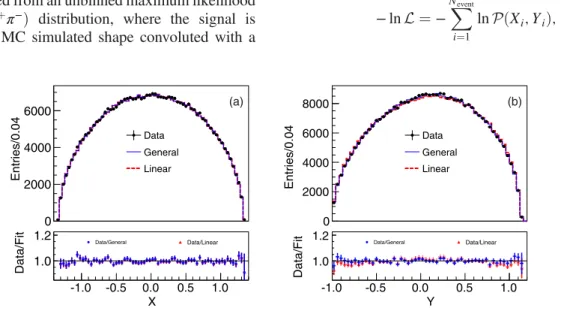 FIG. 3. Projections of the fit results onto (a) X and (b) Y in the general (solid histograms) and linear (dashed histograms) representations for η 0 → ηπ þ π − , where the dots with error bars represent data.