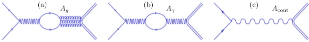 Fig. 1. The  Feynman diagrams for the process e + e − → hadrons: (a) J /ψ strong decay via gluons, (b) J /ψ EM decay via one virtual photon, (c) the continuum decay via a virtual photon.