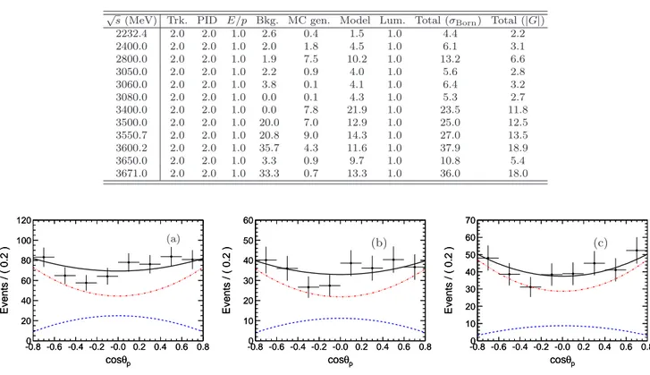 FIG. 6. Efficiency corrected distributions of cos θ p and fit results for data at c.m