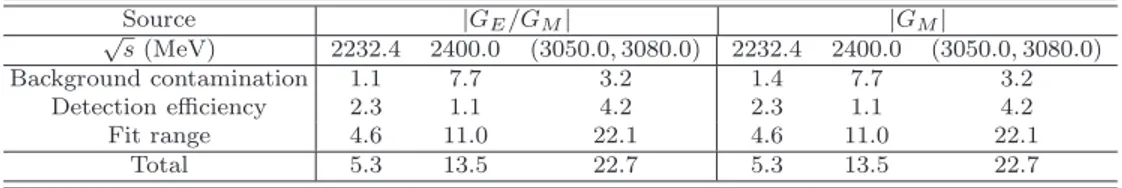 TABLE V. Summary of systematic uncertainties (in %) in the |G E /G M | ratio and |G M | measurement