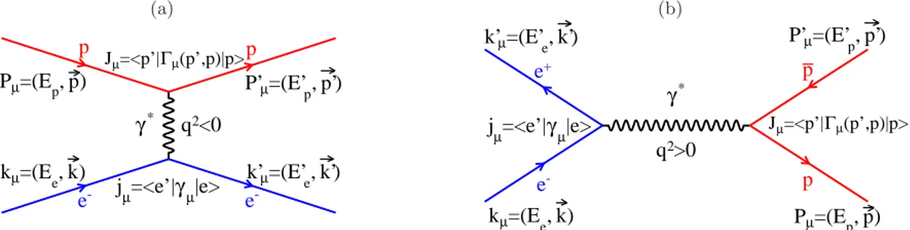 FIG. 1. (a) Feynman diagram of ep → ep elastic scattering at the lowest order. (b) Feynman diagram of