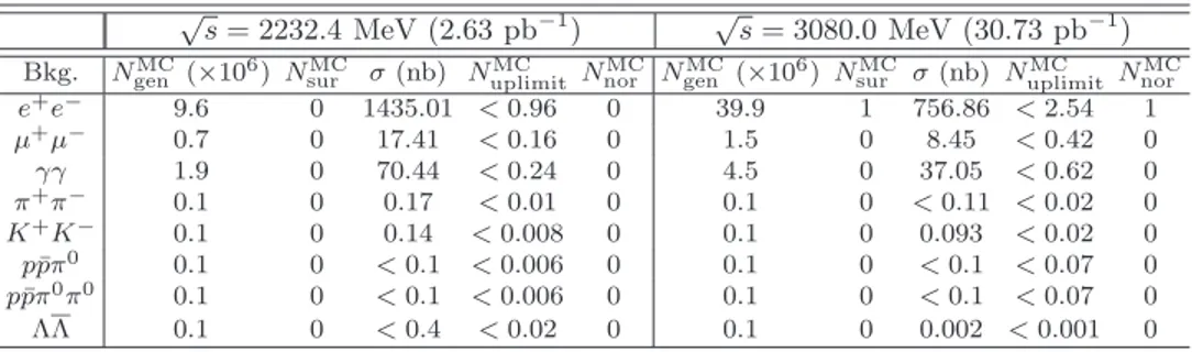 TABLE I. Physical background processes estimated from the MC samples at √ s = 2232.4 and 3080.0 MeV