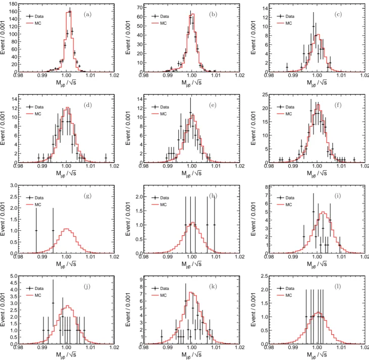 FIG. 4. Comparison of M p ¯ p / √ s distributions at different c.m. energies for data (dots with error bars) and MC (histograms):