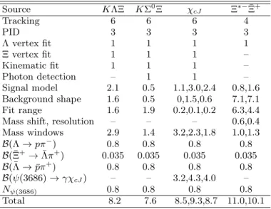 TABLE II. Summary of the relative systematic uncertain- uncertain-ties (in %) in the branching fraction measurements