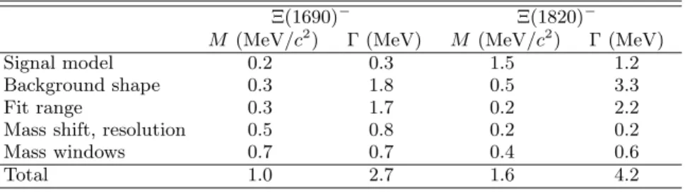 TABLE III. Summary of the systematic uncertainties on Ξ ∗− parameters. Ξ(1690) − Ξ(1820) − M (MeV/c 2 ) Γ (MeV) M (MeV/c 2 ) Γ (MeV)