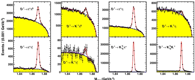 FIG. 1. Fits to the M BC distributions of the single-tag D þ candidate events. The points with error bars are data, the red curves are the overall fits, the blue dashed curves are the fitted backgrounds and the yellow shaded histograms are the MC-simulated