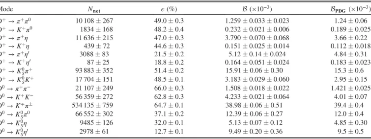 TABLE I. Background-subtracted signal yields (N net ) of D → P 1 P 2 decays, the efficiencies ( ε), the branching fractions measured in this work ( B) and the world average values (B PDG )