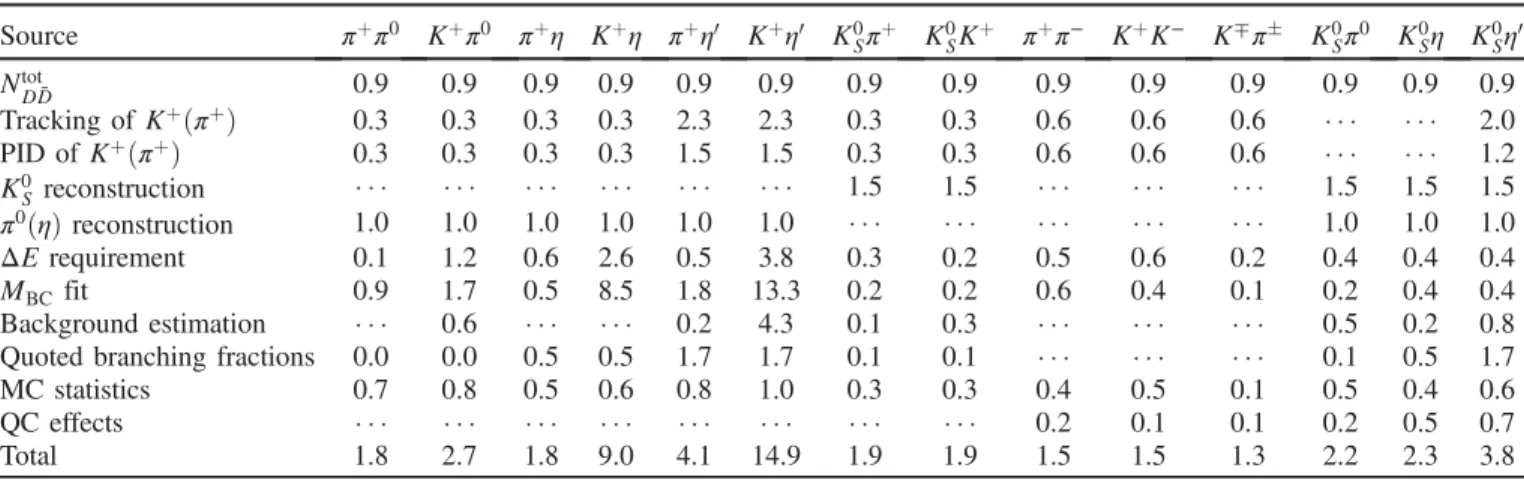 Table II summarizes the sources of the systematic uncertainties in the branching fraction measurements