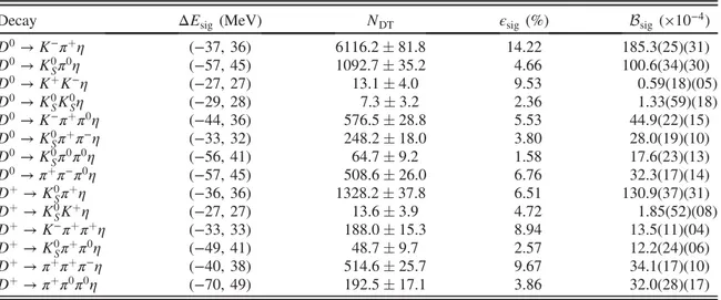 TABLE I. Requirements on ΔE sig , net DT yields in data (N DT ), detection efficiencies ( ϵ sig , including the BFs of K 0 S , η, and π 0 as well as correction factors described later), and the obtained BFs ( B sig )