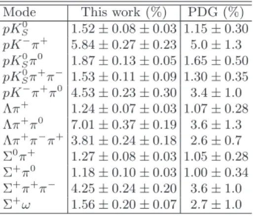 TABLE III. Comparison of the measured BFs in this work with previous results from PDG [4]