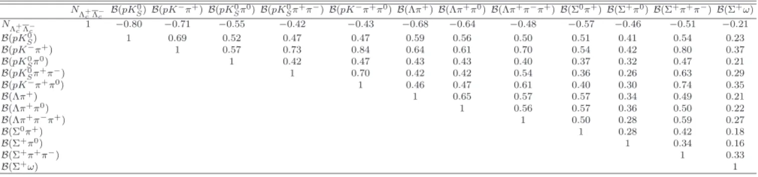 TABLE IV. Correlation coefficients among thirteen fit parameters, including both statistical and systematic uncertainties