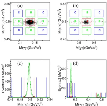 FIG. 1. The distributions of M ðπ þ π − Þ versus MðγγÞ at p ﬃﬃﬃ s ¼ 4.258 GeV and the projections onto Mðπ þ π − Þ and MðγγÞ