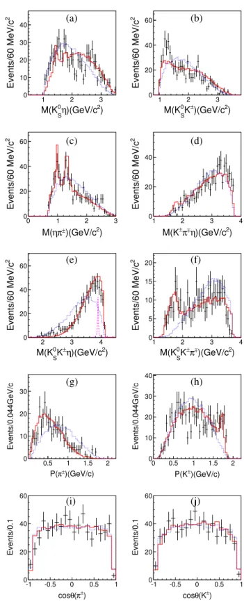 FIG. 3. Some invariant mass (M) distributions of two or three final state particles (a) –(f), momentum (P) distributions of final state particles (g),(h), polar angle ( θ) distributions of final state particles (i),(j), in process e þ e − → K 0 S K  π ∓ η