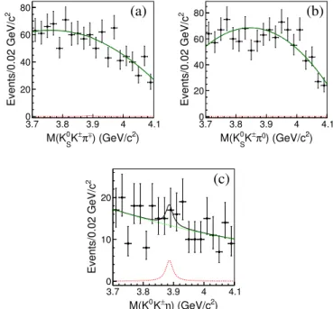 FIG. 4. Line shapes of Born cross sections for e þ e − → K 0 S Kππ 0 (a), and e þ e − → K 0S Kπη (b)