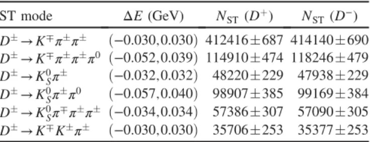 TABLE I. ΔE requirements and ST yields in data (N ST ), where