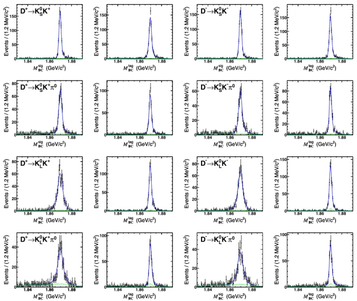 FIG. 4. Projections on the variables M sig BC and M
