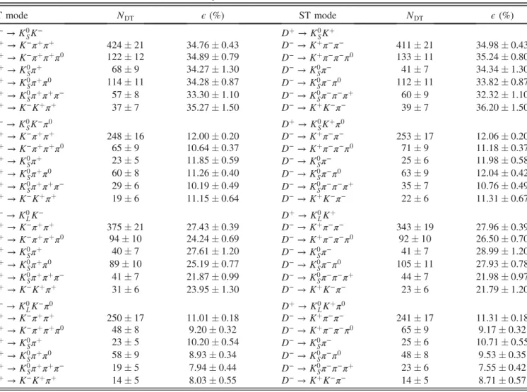 TABLE III. DT yields in data (N DT ) and efficiencies ( ϵ) of reconstructing the signal decays, where the uncertainties are statistical only.