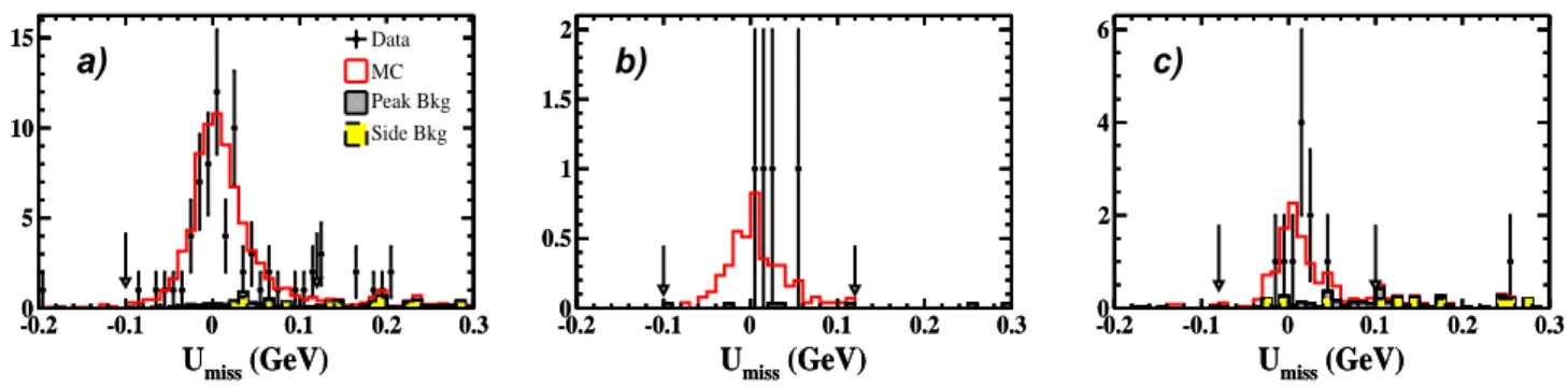 FIG. 2: Distributions of U miss of the candidates for (a) D + s → ηe + ν e , (b) D s + → η ′ (ηπ + π − )e + ν e and (c) D +s → η ′ (γρ 0 )e + ν e 