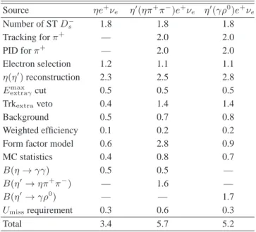 TABLE IV: Systematic uncertainties in percent in the measurements of the branching fractions for D s + → ηe + ν e and D +s → η