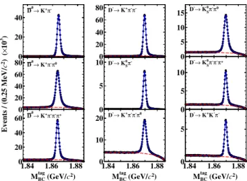 FIG. 1. Fits to the M BC distributions of the ST ¯ D 0 (left column) and D − (middle and right columns) candidates, where the points with error bars are data, the blue solid and red dashed curves are the fit results and the fitted backgrounds, respectively