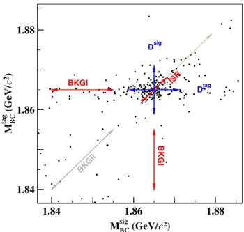 TABLE I. Requirements of ΔE sig , the fitted DT yields in the K 0 S signal region (N fit DT ), the fitted DT yields in the K 0 S sideband region (N sid