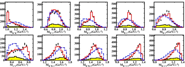 FIG. 5. The invariant mass distributions of two or three-body particle combinations of D þ → K þ K − π þ π 0 candidate events for data and MC simulations