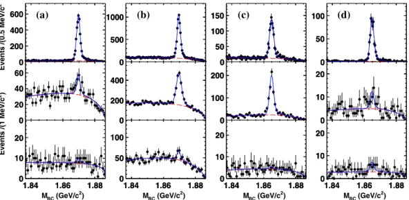 Fig. 2. Fits to the M BC distributions of the (a) D + → K S 0 K 0 S K + , (b) D + → K 0 S K 0 S π + , (c) D 0 → K 0 S K 0 S and (d) D 0 → K 0 S K 0 S K 0 S candidate events