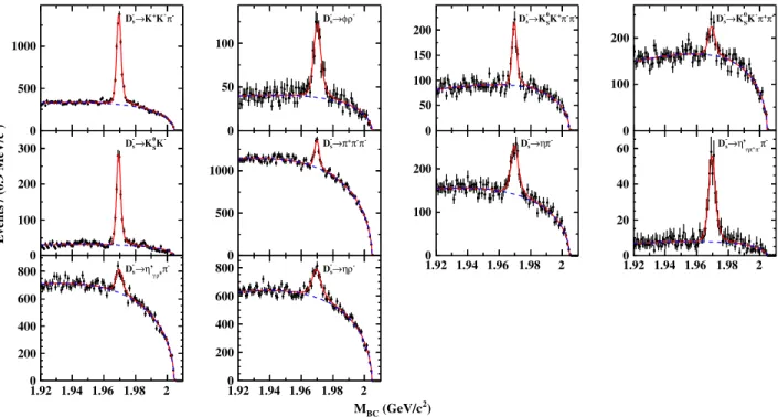 FIG. 1. Fits to the M BC distributions of the ST D − s decay modes. The dots with error bars are data, the red solid curves represent the total fits, and the blue dashed curves describe the fitted backgrounds.