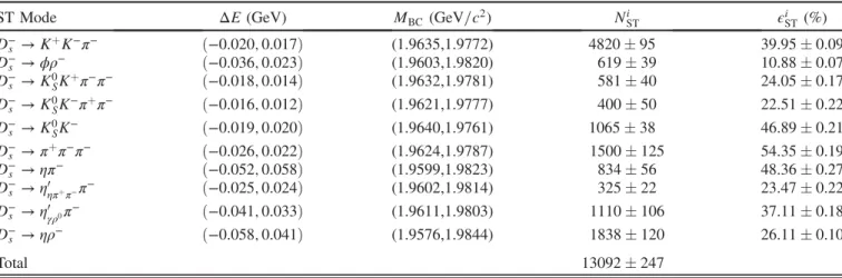 TABLE I. Summary of the requirements on ΔE and M BC , the ST yields in data (N ST ) and the ST efficiencies ( ϵ ST ), which do not include the BFs for daughter particles π 0 , K 0 S , ϕ, η and η 0 for the individual ST mode