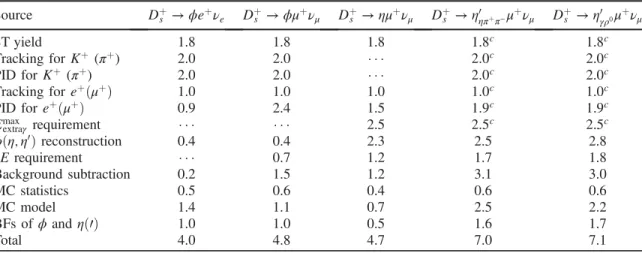 TABLE III. Systematic uncertainties (in %) in the BF measurements. The sources tagged with “ c ” are regarded as common systematic uncertainties between the two η 0 decay modes.