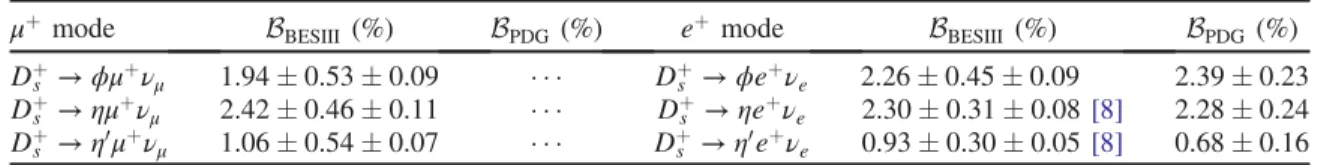 TABLE IV. Summary of the BFs and comparing with the world average values [4] .