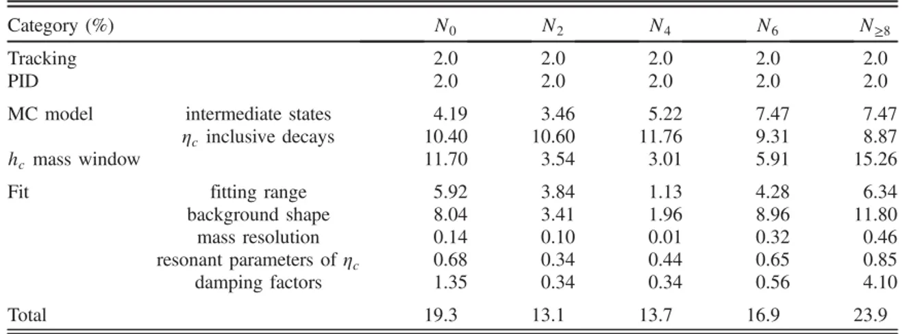 TABLE VI. Systematic uncertainties (%) in the multiplicity of η c .