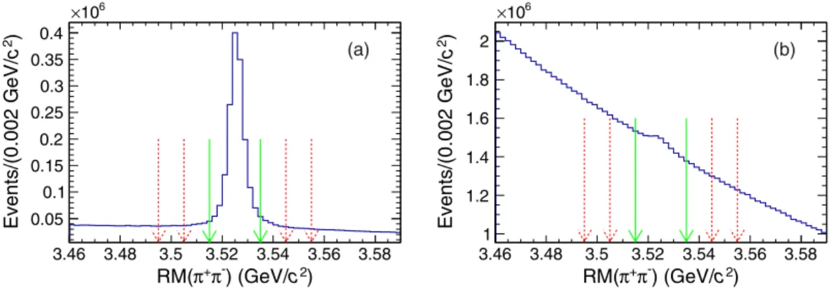 FIG. 1. Distribution of RMðπ þ π − Þ of the η c inclusive decay from signal MC simulation (a) and data (b) summed over all the four center-of-mass energies