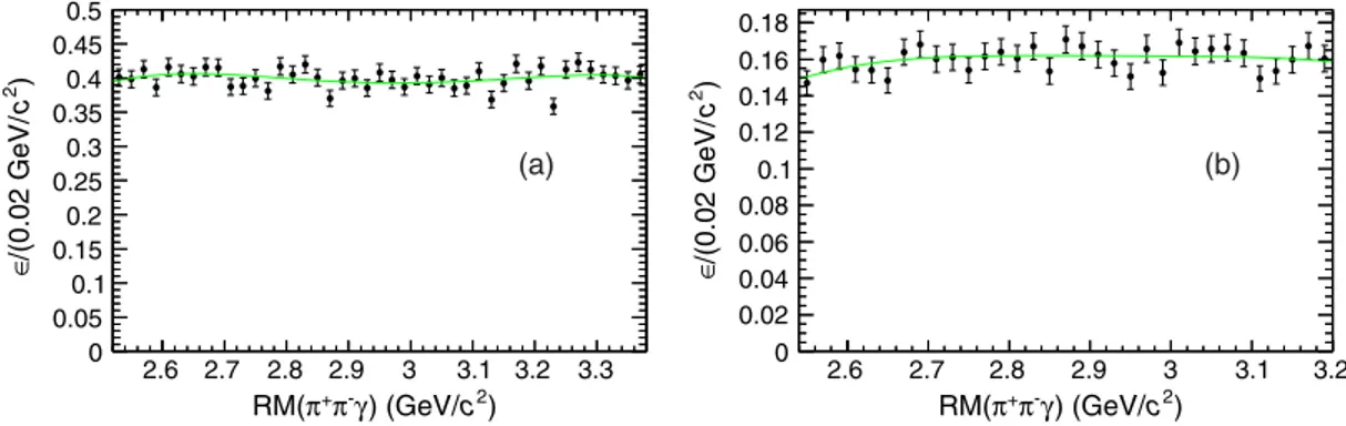 FIG. 2. Efficiencies along the RMðπ þ π − γÞ spectra from MC simulation at p s ﬃﬃﬃ ¼ 4.23 GeV for inclusive decay (a) and η c → K þ K − π 0 (b)