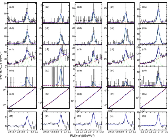 FIG. 3. Projections of the simultaneous fit to data. The dots with error bars denote data, the dashed lines denote backgrounds, the dotted lines denote signals, and the solid lines are the fitting curve