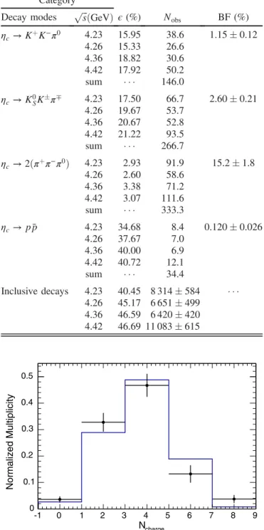 TABLE III. Detection efficiencies ( ϵ) for η c inclusive and exclusive decays, fit results including the observed number of signal events ( N obs ), and the fitted BFs for the four η c exclusive