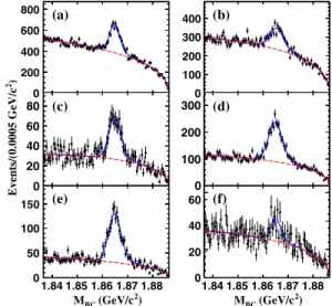 FIG. 3. Fits to the M BC distributions of the (a) D 0 → ωη,