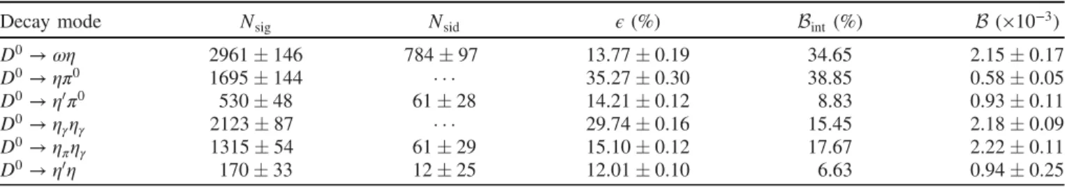 TABLE II. Summary of the singly tagged D 0 yields (N sig ) in the signal (sideband) region in data, the detection efficiencies ( ϵ), the