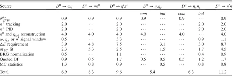 TABLE III. Systematic uncertainties (%) of the measured BFs, where com and ind denote the common and independent systematic uncertainties in the measured BFs for D 0 → η γ η γ and D 0 → η π η γ ; the symbol “–” denotes that the uncertainty is not relevant.