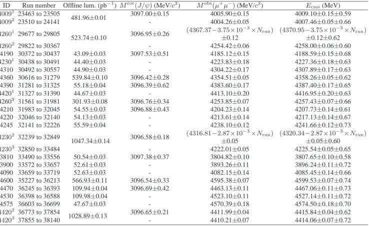 TABLE I. Summary of the data sets, including ID, run number, offline luminosity, the measured M cor (J/ψ), M obs (µ + µ − ), and E cms 