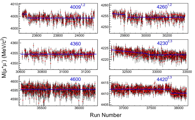 FIG. 5. Measured M (µ + µ − ) of di-muon events run-by-run for samples 4009 1,2 , 4260 1,2 , 4360, 4230 2,3 , 4600, and 4420 2,3 